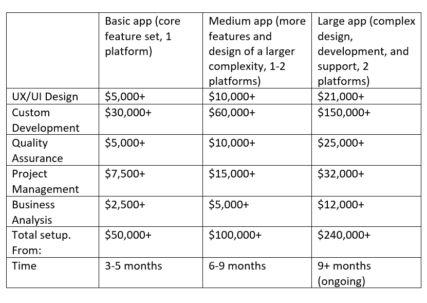 the approximate cost of social media apps