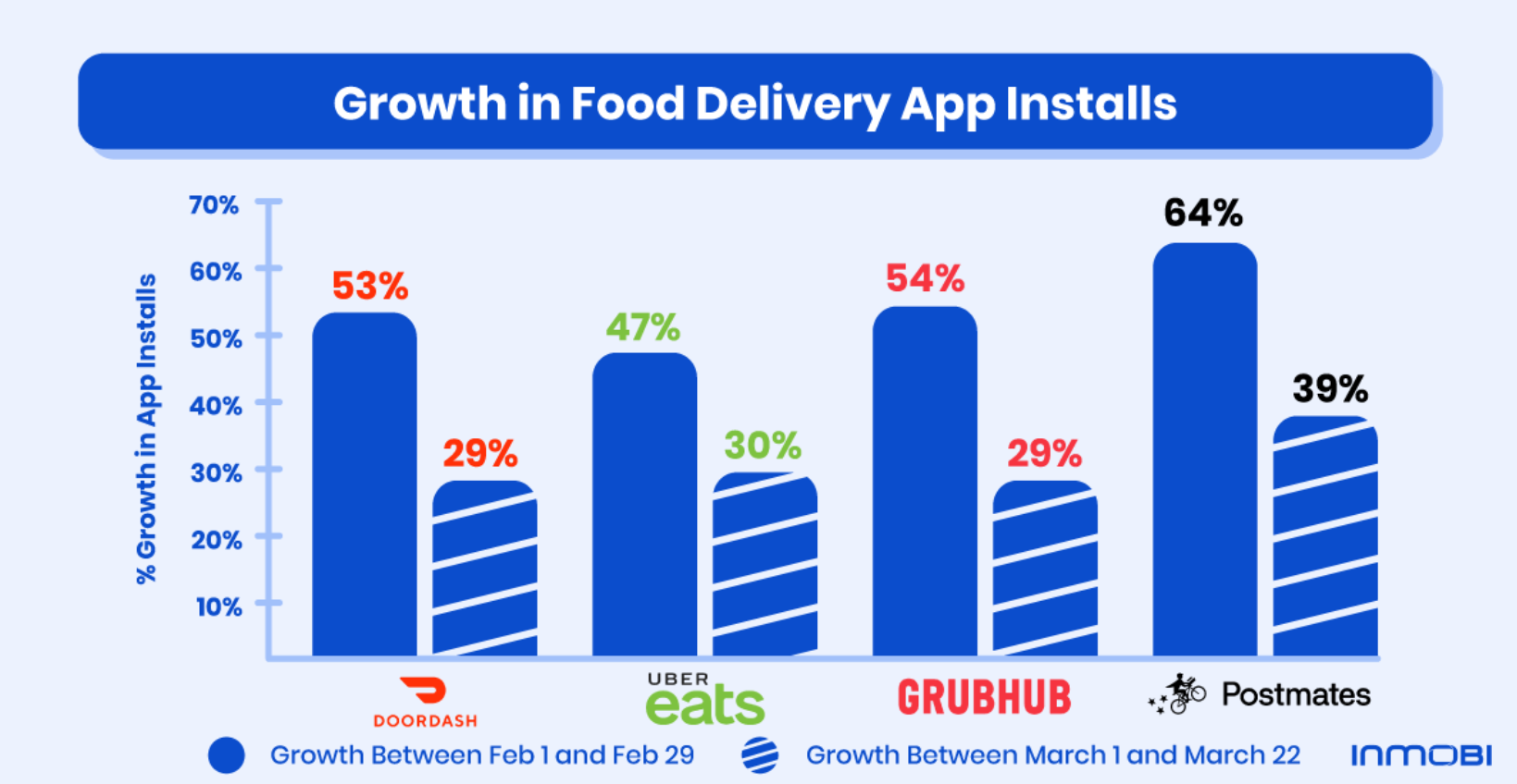 growth in food delivery installs