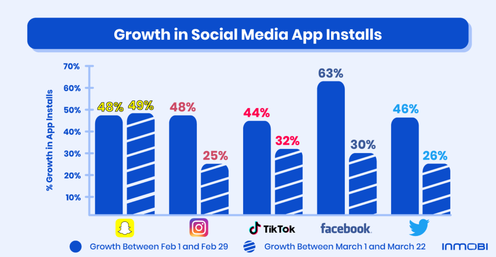 growth in social media app installs