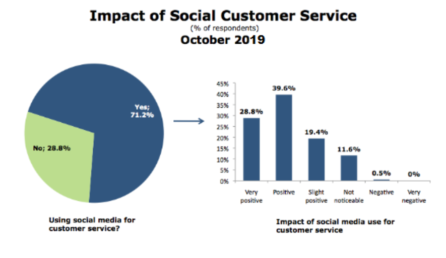 impact of social customer service