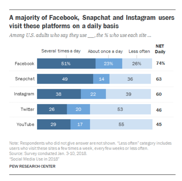 majority of social media