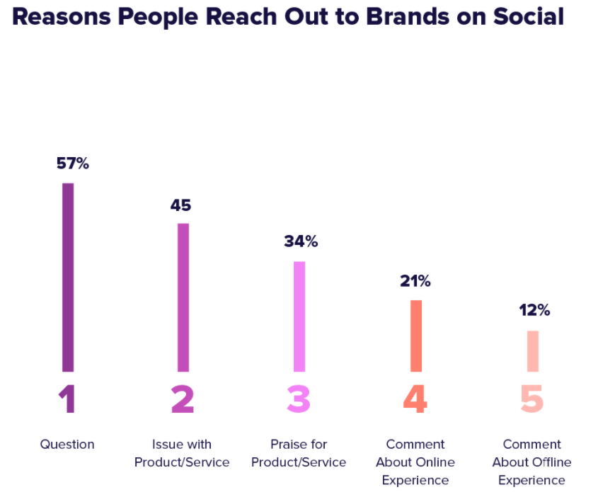 reasons people reach out to brands on social