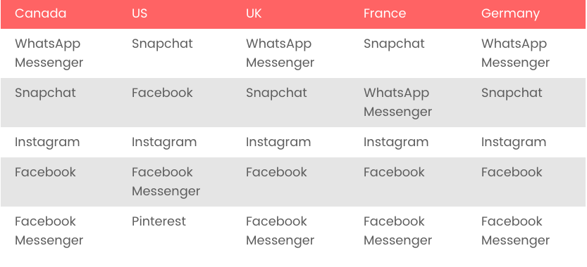 leading apps in various countries